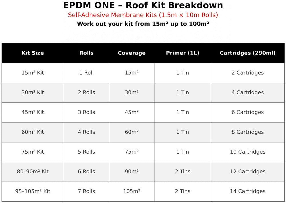EPDM ONE Self-Adhesive Membrane 1.5m x 10m (15m2)
